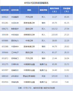 新余股指期货配资 华谊集团目标涨幅超65% 热威股份获“买入”评级丨券商评级观察